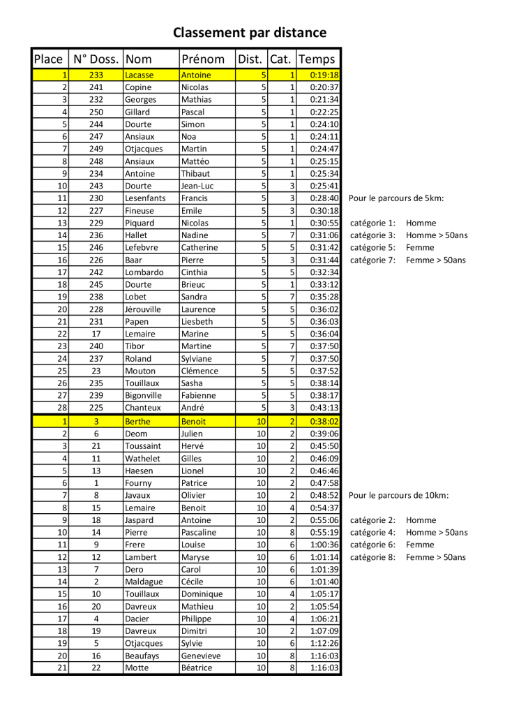 classement allure libre distance