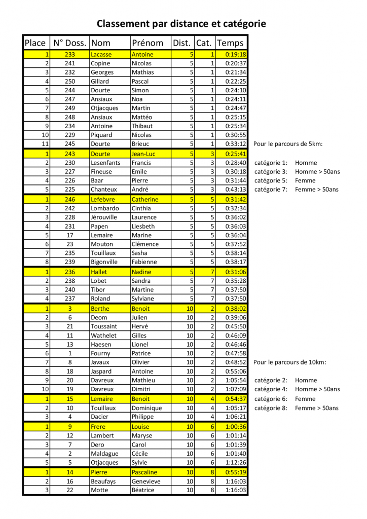 classement allure libre par catégorie